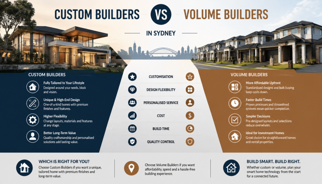 Custom Builders vs. Volume Builders